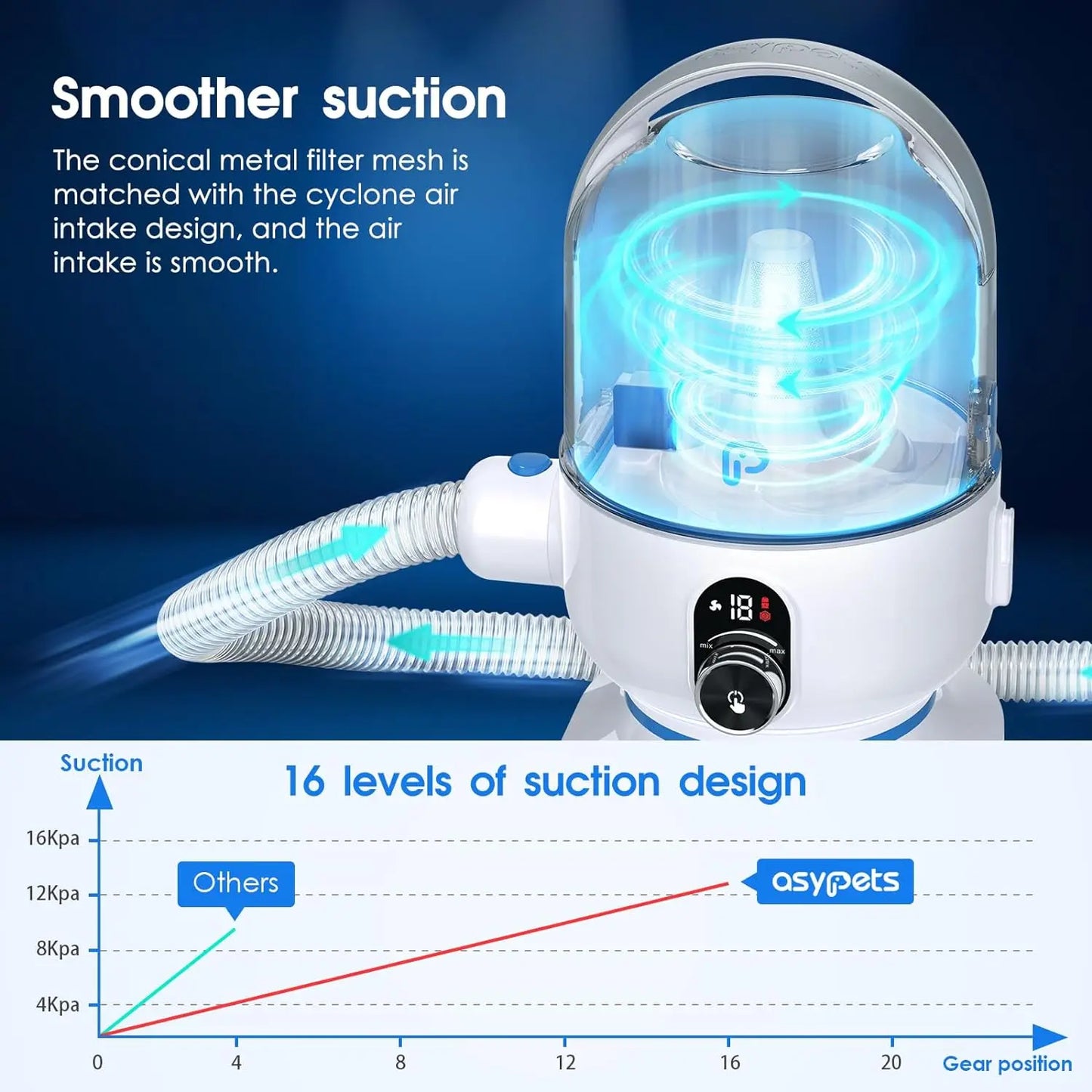 HiMISS Dog Grooming Vacuum Kit With 2L Suction 5 Tools